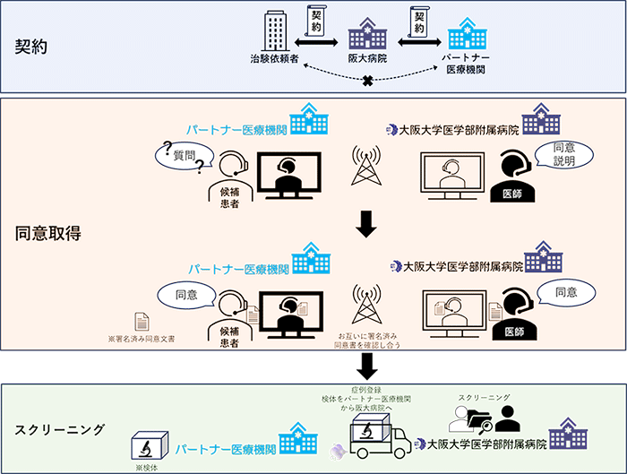 パートナー医療機関と連携したDCT（遠隔同意）試験のイメージ図