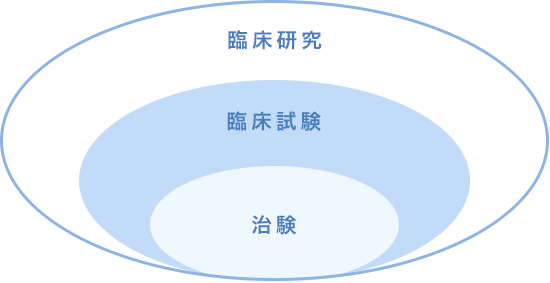 臨床研究について