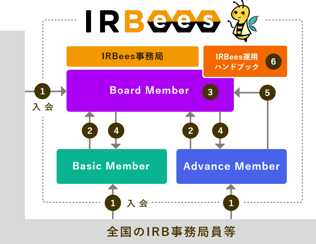 IRB Office Club理念