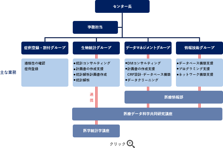 未来医療開発部データセンター組織図