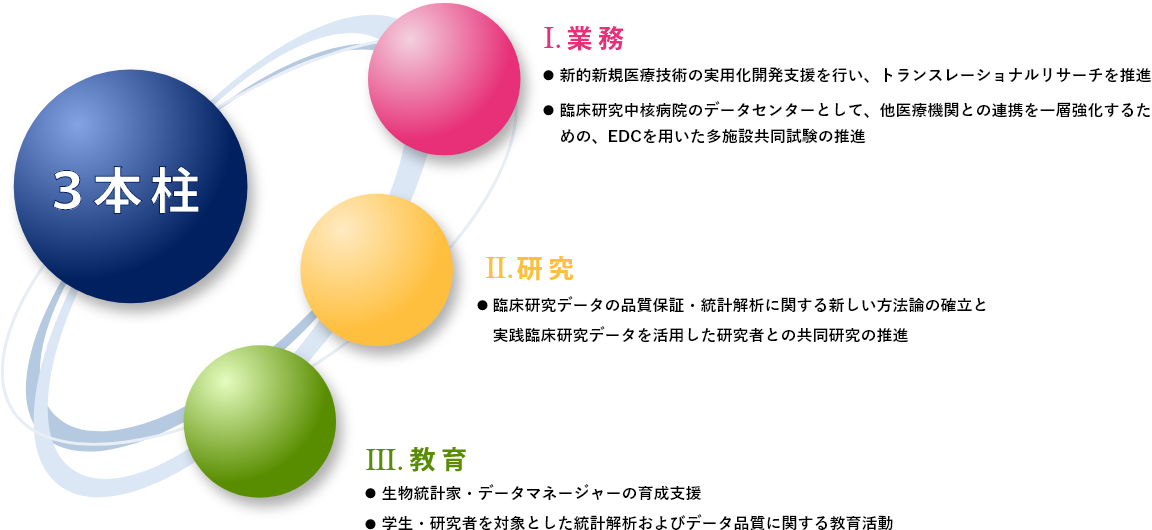 未来医療開発部データセンターの運営方針図解