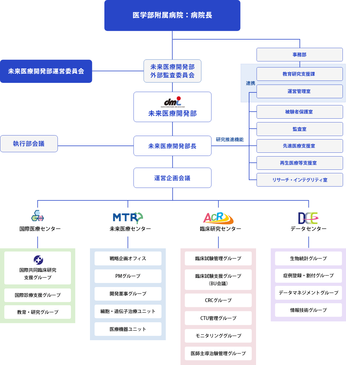 組織図 ※2023年5月改組