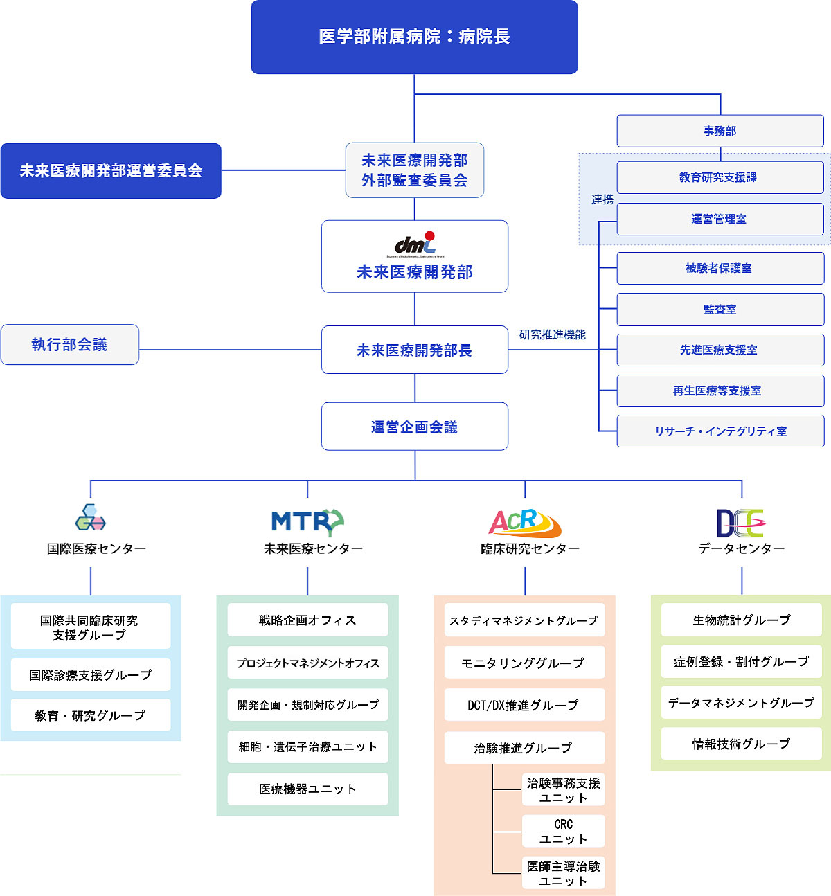 組織図　※2026年4月改組
